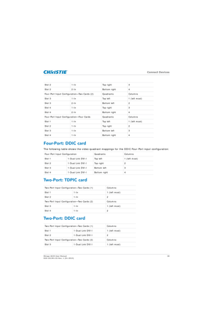 Page 38   Connect Devices
Mirage 4K25 User Manual38
020-101361-02 Rev. 1 (01-2015)
Four-Port: DDIC card
The following table shows the video quadrant mappings for the DDIC Four-Port input configuration:
Two-Port: TDPIC card
Two-Port: DDIC card
Slot 2 1-In Top right3
Slot 2 2-In Bottom right4
Four-Port Input Configuration—Two Cards (2) Quadrants Columns
Slot 3 1-In Top left1 (left most)
Slot 3 2-In Bottom left2
Slot 4 1-In Top right3
Slot 4 2-In Bottom right4
Four-Port Input Configuration—Four Cards...