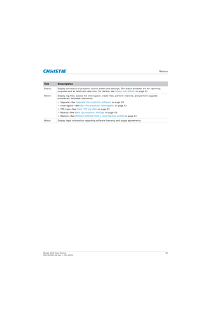 Page 60   Menus
Mirage 4K25 User Manual60
020-101361-02 Rev. 1 (01-2015)
Status Display the status of projector control states  and settings. The status windows are for reporting 
purposes and all fields are  read-only. For details, see Status tab details on page 61.
Admin Display log files, access the interrogator, cr eate files, perform restores, and perform upgrade 
procedures. Available submenus:
• Upgrade—See  Upgrade the proj ector software on page 63.
• Interrogator—See  Run the projector interrogator...