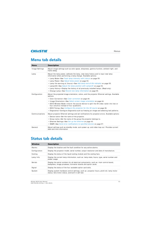 Page 61   Menus
Mirage 4K25 User Manual61
020-101361-02 Rev. 1 (01-2015)
Menu tab details
Status tab details
MenuDescription
Image Settings Adjust image settings such as color sp ace, sharpness, gamma function, ambient light, and 
frame delay.
Lamp Adjust the lamp power, calibrate the lamp , view lamp history and to input new lamp 
information when perfo rming a lamp change. Available options:
• Lamp Mode—See  Track lamp intensity with LiteLoc  on page 55.
• Lamp Power—See  Adjust lamp power on page 53.
• Lamp...