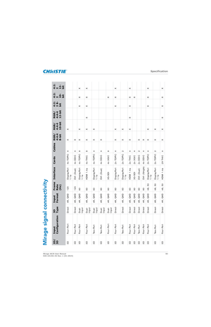 Page 84   Specification
Mirage 4K25 User Manual84
020-101361-02 Rev. 1 (01-2015)
Mirage signal connectivity2D/
3D
Input 
Configuration
3D 
Type
Input 
Format
Frame 
Rate 
(Hz)
Interface
Cards
Cables
RGB/
4:4:4 
8-bit
RGB/
4:4:4 
10-bit
RGB/
4:4:4 
12-bit
4:2:
2 8-
bit
4:2:
2 
10-
bit
4:2:
2 
12-
bit
3D Four-Port Direct 4K, QHD 120 DisplayPort  1.1a4x TDPIC 4 X X
3D Four-Port Direct 4K, QHD 120 DVI (Dual) 4x DDIC 4 X
3D Four-Port Dual- Input4K, QHD 60 DisplayPort 
1.1a4x TDPIC 8 X X X X X
3D Four-Port Dual-...