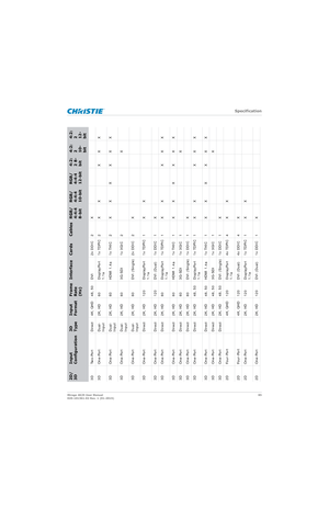 Page 85   Specification
Mirage 4K25 User Manual85
020-101361-02 Rev. 1 (01-2015)
3D Two-Port Direct 4K, QHD 48, 50 DVI 2x DDIC 2 X
3D One-Port Dual-
Input 2K, HD 60 DisplayPort 
1.1a1x TDPIC 2 X X
X X X
3D One-Port Dual-
Input 2K, HD 60 HDMI 1.4a 1x THIC 2 X X X X X X
3D One-Port Dual-
Input 2K, HD 60 3G-SDI 1x 3GIC 2
X
3D One-Port Dual-
Input 2K, HD 60 DVI (Single) 2x DDIC 2 X
3D One-Port Direct 2K, HD 120 DisplayPort 
1.1a1x TDPIC 1 X X
3D One-Port Direct 2K, HD 120 DVI (Dual) 1x DDIC 1 X
3D One-Port Direct...
