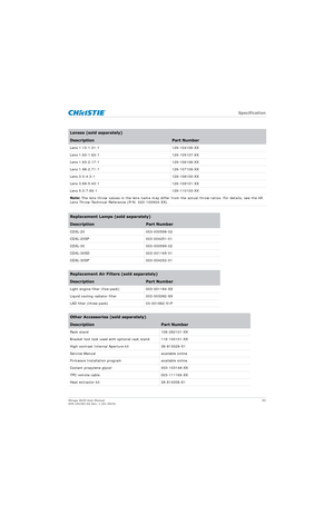 Page 93   Specification
Mirage 4K25 User Manual93
020-101361-02 Rev. 1 (01-2015)
Lens 1.13-1.31:1 129-104106-XX
Lens 1.63-1.63:1 129-105107-XX
Lens 1.63-2.17:1 129-106108-XX
Lens 1.98-2.71:1 129-107109-XX
Lens 3.0-4.3:1 129-108100-XX
Lens 3.89-5.43:1 129-109101-XX
Lens 5.0-7.69:1 129-110103-XX
Note:  The lens throw values in the lens name may differ from the actual throw ratios. For details, see the 4K 
Lens Throw Technical Reference (P/N: 020-100904-XX).
Replacement Lamps  (sold separately)
DescriptionPart...