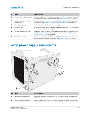 Page 23   Installation and Setup
Mirage 4K35 User Manual23
020-101377-03 Rev. 1 (07-2015)
Lamp power supply components
E Exhaust duct and vane switch Extracts heated air fro m the lamp compartment. The vane switch mounted 
inside the rigid port  monitors airflow. See Site requirements  on page 21.
F Liquid cooling air filter cover 
and air filter Filters air before it circulates to co
ol the heat exchanger. For replacement 
instructions, see Replace the laminar airflow device filter  on page 75.
G Shroud...