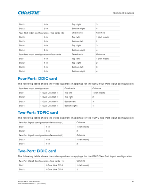 Page 42   Connect Devices
Mirage 4K35 User Manual42
020-101377-03 Rev. 1 (07-2015)
Four-Port: DDIC card
The following table shows the video quadrant mappings for the DDIC Four-Port input configuration:
Two-Port: TDPIC card
The following table shows the video quadrant mappings for the TDPIC Two-Port input configuration:
Two-Port: DDIC card
The following table shows the video quadrant mapp ings for the DDIC Two-Port input configuration:
Slot 21-In Top right3
Slot 2 2-In Bottom right4
Four-Port 
input...