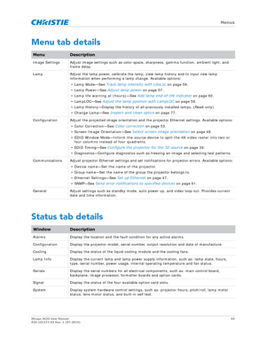 Page 65   Menus
Mirage 4K35 User Manual65
020-101377-03 Rev. 1 (07-2015)
Menu tab details
Status tab details
MenuDescription
Image Settings Adjust image settings such as color sp ace, sharpness, gamma function, ambient light, and 
frame delay.
Lamp Adjust the lamp power, calibrate the lamp , view lamp history and to input new lamp 
information when perfo rming a lamp change. Available options:
• Lamp Mode—See  Track lamp intensity with LiteLoc  on page 59.
• Lamp Power—See  Adjust lamp power on page 57.
• Lamp...