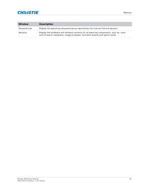 Page 66   Menus
Mirage 4K35 User Manual66
020-101377-03 Rev. 1 (07-2015)
Temperatures Display the operating temperatures  as reported by the internal thermal sensors.
Versions Display the hardware and software versions  for all electrical components, such as: main 
control board, backplane, image processo r, formatter boards and option cards.
WindowDescription 