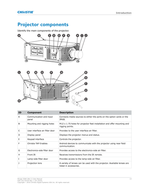 Page 13Projector components
Identif y the main components of the projector.
ABCDEF
R
S
T
V
G
U
Q
HIJ
K
LMNOP ID Component
Description
A Communication and input panel Connects media sources to either the ports on the option cards or the
IMXB

.
B Mounting and rigging holes M12 x 1.75 holes for projector feet installation and offer mounting and rigging points.
C User interface air filter door Provides to the user interface air filter.
D Display panel Displays the projector menus and status.
E Keypad interface...