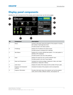 Page 16Display panel components
Identif y the main components of the display panel (also known as the home page). ID Component
Description
A Status Contains information about the health of the projector including
the number of w

arnings and errors.
Provides access to the status system.
B IP Settings Displays the IP address and subnet values.
Pro
 vides access to changing the IP settings.
C Test Pattern Displays the currently selected test pattern. If no test pattern is
selected, Off is displa

yed.
Provides...