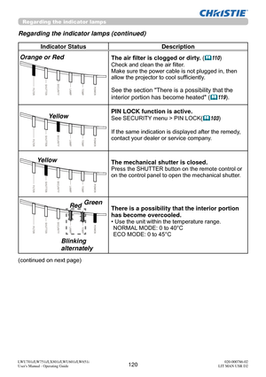 Page 121120LWU701i/LW751i/LX801i/LWU601i/LW651i
User's Manual - Operating Guide020-000786-02
LIT MAN USR D2
Indicator Status Description
The air filter is clogged or  dirty. (
11 0
)
Check and clean the air filter.
Make sure the power cable is not plugged in, then 
allow the projector to cool sufficiently.
See the section "There is a possibility that the 
interior portion has become heated" (
11 9).
PIN LOCK function is active.
See SECURITY menu > PIN LOCK(103)
If the same indication is displayed...