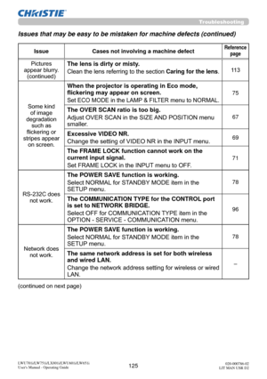 Page 126125LWU701i/LW751i/LX801i/LWU601i/LW651i
User's Manual - Operating Guide020-000786-02
LIT MAN USR D2
Issue Cases not involving a machine defectReference 
page
Pictures 
appear blurry.  (continued)The lens is dirty or misty.
Clean the lens referring to the section  Caring for the lens.11 3
Some kind  of image 
degradation  such as 
flickering or 
stripes appear  on screen. 
When the projector is operating in Eco mode, 
flickering may appear on screen.
Set ECO MODE in the LAMP & FILTER menu to NORMAL....