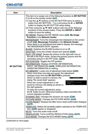 Page 9089LWU701i/LW751i/LX801i/LWU601i/LW651i
User's Manual - Operating Guide020-000786-02
LIT MAN USR D2
OPTION menu
Item Description
MY BUTTON
This item is to assign one of the following functions to  MY BUTTON 
(1 to 4) on the remote control (
 7).
(1)  Use the ▲/▼ buttons on the MY BUTTON menu to select a  button from MY BUTTON - 1 to 4 and press the ► or  ENTER 
button to display the MY BUTTON setup dialog. 
(2)  Then using the ▲/▼/◄/► buttons sets one of the following  functions to the chosen button....