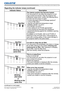 Page 12011 9LWU701i/LW751i/LX801i/LWU601i/LW651i
User's Manual - Operating Guide020-000786-02
LIT MAN USR D2
Regarding the indicator lamps
Regarding the indicator lamps (continued)
Indicator Status Description
The interior portion has become heated.
Turn the power off, and allow the projector to cool 
down at least 20 minutes. After the projector has 
sufficiently cooled down, confirm the following items, 
and then turn the power on again.
• Is there blockage of the air passage aperture?
• Is the air filter...