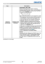 Page 9998LWU701i/LW751i/LX801i/LWU601i/LW651i
User's Manual - Operating Guide020-000786-02
LIT MAN USR D2
OPTION menu
Item Description
SERVICE
(continued)
COMMUNICATION (continued)
RESPONSE LIMIT TIME
Select the time period to wait for receiving 
response data from other device communicating by 
the NETWORK BRIDGE and the HALF-DUPLEX 
through the CONTROL port.
OFF  ó 1s 
ó 2s 
ó 3s
    
OFF: Select this mode if it is not required to check  the responses from the device that the projector 
sends data to. In...