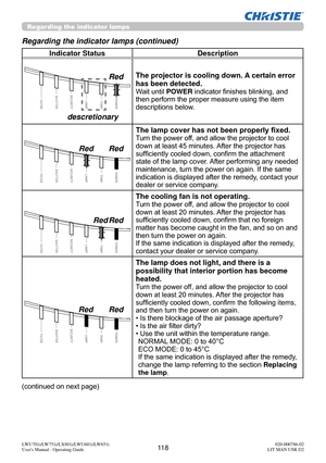 Page 11911 8LWU701i/LW751i/LX801i/LWU601i/LW651i
User's Manual - Operating Guide020-000786-02
LIT MAN USR D2
Regarding the indicator lamps
Regarding the indicator lamps (continued)
Indicator Status Description
The projector is cooling down. A certain error 
has been detected.
Wait until POWER indicator finishes blinking, and 
then perform the proper measure using the item 
descriptions below.
The lamp cover has not been properly fixed.
Turn the power off, and allow the projector to cool 
down at least 45...