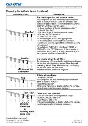 Page 12011 9LWU701i/LW751i/LX801i/LWU601i/LW651i
User's Manual - Operating Guide020-000786-02
LIT MAN USR D2
Regarding the indicator lamps
Regarding the indicator lamps (continued)
Indicator Status Description
The interior portion has become heated.
Turn the power off, and allow the projector to cool 
down at least 20 minutes. After the projector has 
sufficiently cooled down, confirm the following items, 
and then turn the power on again.
• Is there blockage of the air passage aperture?
• Is the air filter...