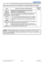 Page 129128LWU701i/LW751i/LX801i/LWU601i/LW651i
User's Manual - Operating Guide020-000786-02
LIT MAN USR D2
• Although bright spots or dark spots may appear on the screen, this 
is a unique characteristic of liquid crystal displays, and it does not constitute or 
imply a machine defect. NOTE
Issue Cases not involving a machine defectReference 
page
When the 
projector is 
connected to 
the network, it 
powers off and 
on as described  below.
Powers off
POWER 
indicator blinks 
in orange a few  times
Goes...