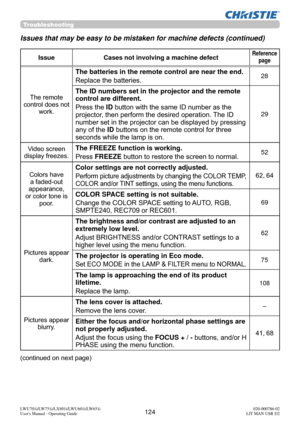 Page 125124LWU701i/LW751i/LX801i/LWU601i/LW651i
User's Manual - Operating Guide020-000786-02
LIT MAN USR D2
Issue Cases not involving a machine defectReference 
page
The remote 
control does not  work.
The batteries in the remote control are near the end.
Replace the batteries.28
The ID numbers set in the projector and the remote 
control are different.
Press the ID button with the same ID number as the 
projector, then perform the desired operation. The ID 
number set in the projector can be displayed by...