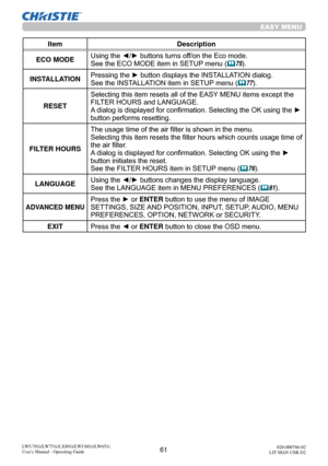 Page 6261LWU701i/LW751i/LX801i/LWU601i/LW651i
User's Manual - Operating Guide020-000786-02
LIT MAN USR D2
EASY MENU
Item Description
ECO MODE Using the ◄/► buttons turns off/on the Eco mode.
See the ECO MODE item in SETUP menu (

75).
INSTALLATION Pressing the ► button displays the INSTALLATION dialog.
See the INSTALLATION item in SETUP menu (

77).
RESET Selecting this item resets all of the EASY MENU items except the 
FILTER HOURS and LANGUAGE.
A dialog is displayed for confirmation. Selecting the OK...