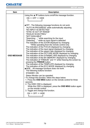 Page 8079LWU701i/LW751i/LX801i/LWU601i/LW651i
User's Manual - Operating Guide020-000786-02
LIT MAN USR D2
SETUP menu
Item Description
OSD MESSAGE Using the ▲/▼ buttons turns on/off the message function.
ON  ó OFF 
ó HIDE 
  
 
■OFF : The following message functions do not work.
“AUTO IN PROGRESS” while automatically adjusting
“NO INPUT IS DETECTED”
“SYNC IS OUT OF RANGE”
“INVALID SCAN FREQ.”
“NOT AVAILABLE”
“Searching….” while searching for the input
“Detecting….” while an input signal is detected
The...