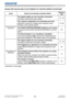 Page 124123LWU701i/LW751i/LX801i/LWU601i/LW651i
User's Manual - Operating Guide020-000786-02
LIT MAN USR D2
Troubleshooting
Issues that may be easy to be mistaken for machine defects (continued)\
Issue Cases not involving a machine defectReference 
page
Sound does not  come out.
The signal cables are not correctly connected.
Correctly connect the audio cables.13 ~ 22
The volume is adjusted to an extremely low level.
Adjust the volume to a higher level using the menu 
function or the remote control.
37, 80...