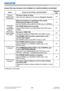 Page 126125LWU701i/LW751i/LX801i/LWU601i/LW651i
User's Manual - Operating Guide020-000786-02
LIT MAN USR D2
Issue Cases not involving a machine defectReference 
page
Pictures 
appear blurry.  (continued)The lens is dirty or misty.
Clean the lens referring to the section  Caring for the lens.11 3
Some kind  of image 
degradation  such as 
flickering or 
stripes appear  on screen. 
When the projector is operating in Eco mode, 
flickering may appear on screen.
Set ECO MODE in the LAMP & FILTER menu to NORMAL....