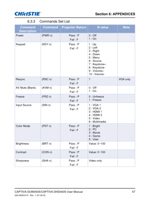 Page 57Section 6: APPENDICES
57CAPTIVA DUW350S/CAPTIVA DHD400S User Manual020-000816-01  Rev. 1 (07-2015)
Commands Set List6.3.3 
Command 
DescriptionCommand
Projector Return N valueNote
Power (PWR n) Pass : P 
Fail : F 0 : Off
 
1 : On
Keypad (KEY n) Pass : P 
Fail : F 1 : Up
2 : Left
3 : Right
4 : Down
5 : Menu
6 : Source
7 : Keystone+
8 : Keystone-
9 : Volume+
10 : Volume-
Resync (RSC n) Pass : P 
Fail : F 1
VGA only
AV Mute (Blank) (AVM n) Pass : P 
Fail : F 0 : Off
 
1 : On
Freeze (FRZ n) Pass : P 
Fail :...