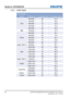 Page 5454
Section 6: APPENDICES
CAPTIVA DUW350S/CAPTIVA DHD400S User Manual020-000816-01  Rev. 1 (07-2015)
HDMI Digital6.2.2 
a. PC signal
ModesResolutionV.	Frequency	[Hz]H.	Frequency	[Hz]
VGA640x480
6031.5
640x480 6735.0
640x480 7237.9
640x480 7537.5
640x480 8543.3
IBM 720x400 7031.5
SVGA 800x600
5635.1
800x600 6037.9
800x600 7248.1
800x600 7546.9
800x600 8553.7
Apple, MAC II 832x624 7549.1
XGA 1024x768
6048.4
1024x768 7056.5
1024x768 7560.0
1024x768 8568.7
1024x768 120 99.0
Apple, MAC II 1152x870 7568.7
SXGA...