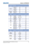 Page 55Section 6: APPENDICES
55CAPTIVA DUW350S/CAPTIVA DHD400S User Manual020-000816-01  Rev. 1 (07-2015)
b. Extended wide timing
ModesResolutionV.	Frequency	[Hz]H.	Frequency	[Hz]
WXGA 1280x720
6044.8
1280x800 6049.6
1366x768 6047.7
1440x900 6059.9
WSXGA+ 1680x1050 6065.3
UWHD 1920x720 6044.35
c. Video signal
ModesResolutionV.	Frequency	[Hz]H.	Frequency	[Hz]
480p 640x480 59.94/60 31.5
480i 720x480 
(1440x480) 59.94(29.97)
15.7
576i 720x576 
(1440x576) 50(25)
15.6
480p 720x480 59.94 31.5
576p 720x576 5031.3
720p...