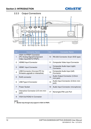 Page 12Section 2: iNTRodUCTioN
12
Output Connections2.2.3 
7
1 4
10 14 5
11 1 2 16
8 6
91 31517
23
Ind.Connector Name
Ind.Connector Name
1 VGA1-In/YPbPr Connector  
(PC Analog Signal/Component 
Video Input/HDTV/YPbPr)  10
RS-232 Connector (9-pin DCE type)
2 HDMI2 Input Connector  11Composite Video Input Connector
3 HDMI1 Input Connector  12Composite Audio Input (right) 
Connector 
4 USB Connector (Connect PC for 
firmware	upgrade	or	interactive)13 Composite Audio Input (left) 
Connector 
5 RJ45 connector...