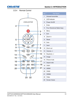 Page 13Section 2: iNTRodUCTioN
13
Remote Control2.2.4 
1
2
5
6
9
10
14 15
16
18 20 3
4
7
8
11
12
13
1719
21
2223Ind.Part Name
1 Infrared transmitter
2 LED Indicator
3 Power On/Off
4 Enter
5 Four Directional Select keys
6 Menu
7 Exit
8 Zoom in
9 Reset
10 Auto
11 Input
12 Zoom out
13 Volume +/-
14 Keystone +/-
15 Image
16 Picture mute
17 Aspect ratio
18 VGA1
19 HDMI1
20 VGA2
21 HDMI2 
22 Video
23 Screen freeze
CAPTIVA DUW350S/CAPTIVA DHD400S User Manual020-000816-01  Rev. 1 (07-2015) 