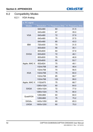 Page 5252
Section 6: APPENDICES
CAPTIVA DUW350S/CAPTIVA DHD400S User Manual020-000816-01  Rev. 1 (07-2015)
Compatibility Modes6.2 
VGA Analog6.2.1 
a. PC signal
ModesResolutionV.	Frequency	[Hz]H.	Frequency	[Hz]
VGA640x480
6031.5
640x480 6735.0
640x480 7237.9
640x480 7537.5
640x480 8543.3
IBM 720x400 7031.5
SVGA 800x600
5635.1
800x600 6037.9
800x600 7248.1
800x600 7546.9
800x600 8553.7
Apple, MAC II 832x624 7549.1
XGA 1024x768
6048.4
1024x768 7056.5
1024x768 7560.0
1024x768 8568.7
1024x768 120 99.0
Apple, MAC II...