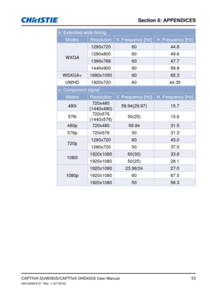 Page 53Section 6: APPENDICES
53CAPTIVA DUW350S/CAPTIVA DHD400S User Manual020-000816-01  Rev. 1 (07-2015)
b. Extended wide timing
ModesResolutionV.	Frequency	[Hz]H.	Frequency	[Hz]
WXGA 1280x720
6044.8
1280x800 6049.6
1366x768 6047.7
1440x900 6059.9
WSXGA+ 1680x1050 6065.3
UWHD 1920x720 6044.35
c. Component signal
ModesResolutionV.	Frequency	[Hz]H.	Frequency	[Hz]
480i720x480 
(1440x480) 59.94(29.97)
15.7
576i 720x576 
(1440x576) 50(25)
15.6
480p 720x480 59.94 31.5
576p 720x576 5031.3
720p 1280x720
6045.0...