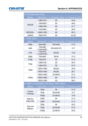 Page 55Section 6: APPENDICES
55CAPTIVA DUW350S/CAPTIVA DHD400S User Manual020-000816-01  Rev. 1 (07-2015)
b. Extended wide timing
ModesResolutionV.	Frequency	[Hz]H.	Frequency	[Hz]
WXGA 1280x720
6044.8
1280x800 6049.6
1366x768 6047.7
1440x900 6059.9
WSXGA+ 1680x1050 6065.3
UWHD 1920x720 6044.35
c. Video signal
ModesResolutionV.	Frequency	[Hz]H.	Frequency	[Hz]
480p 640x480 59.94/60 31.5
480i 720x480 
(1440x480) 59.94(29.97)
15.7
576i 720x576 
(1440x576) 50(25)
15.6
480p 720x480 59.94 31.5
576p 720x576 5031.3
720p...