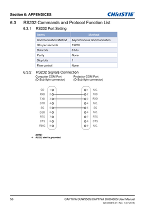 Page 5656
Section 6: APPENDICES
CAPTIVA DUW350S/CAPTIVA DHD400S User Manual020-000816-01  Rev. 1 (07-2015)
RS232 Commands and Protocol Function List6.3 
RS232 Port Setting6.3.1 
ItemsMethod
Communication MethodAsynchronous Communication
Bits per seconds 19200
Data bits 8 bits
Parity None
Stop bits 1
Flow control None
RS232 Signals Connection6.3.2 
Computer COM Port
(D-Sub 9pin connector) Projector COM Port
(D-Sub 9pin connector)
NOTE:RS232 shell is grounded. ™ 