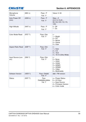 Page 59Section 6: APPENDICES
59CAPTIVA DUW350S/CAPTIVA DHD400S User Manual020-000816-01  Rev. 1 (07-2015)
Microphone Volume(MIC n)
Pass : P 
Fail : F Value: 0~30
Auto Power Off 
(min) (ASH n)
Pass : P 
Fail : F Step = 5
(0,5,10,15,20…
95,100,105,110,115, 
120)
High Altitude (HAT n) Pass : P
Fail : F 0 : Off
1 : On
Color Mode Read (PST ?)Pass :Okn
Fail : F n :  
1 = Bright 
2 = PC 
3 = Movie 
4 = Game 
5 = User
Aspect Ratio Read (ASP ?)Pass :Okn
Fail : F n :  
1 = Auto 
2 = 4:3 
3 = 16:9 
4 = 16:10 (Ultra Wide)...