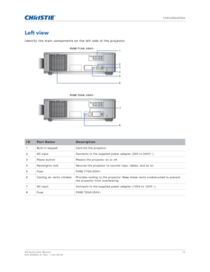 Page 12   Introduction
HS Series User Manual12
020-000883-01 Rev. 1 (04-2016)
Left view
Identify the main components on the left side of the projector.
IDPart NameDescription
1 Built-in keypad Controls the projector.
2 AC input Connects to the supplied power adapter (200 to 240V~).
3 Power button Powers the projector on or off.
4 Kensington lock Secures the projector to counter tops, tables, and so on.
5 Fuse FUSE T15A/250V~.
6 Cooling air vents (intake) Provides cooling to the pr ojector. Keep these vents...