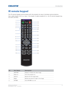 Page 15   Introduction
HS Series User Manual15
020-000883-01 Rev. 1 (04-2016)
IR remote keypad
The IR remote keypad communicates with the projector by way of wireless communications.
Use a cable length of 20 m or less. If the length of cable exceeds 20 m, the IR remote keypad may 
not work correctly. 
IDPart NameDescription
1 SHUTTER Displays or blanks the video image.
2 Power on Turns the projector on.
3 Gamma Adjusts the mid-range levels.
4 Bright Adjusts the amount of light in the image.
5 PIP/PBP Turns...