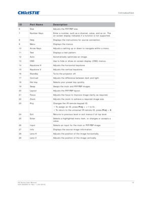 Page 16   Introduction
HS Series User Manual16
020-000883-01 Rev. 1 (04-2016)
6 Size Adjusts the PIP/PBP size.
7 Number Keys Enter a number, such as a channel, value, and so on. The 
on-screen display indicates if a function is not supported.
8 Help Displays the instructions for source connection.
9 Menu Displays the menus.
10 Arrow Keys Adjusts a setting up or down to navigate within a menu.
11 Test Displays a test pattern.
12 Auto Automatically optimizes an image.
13 OSD Use to hide or show on-screen display...