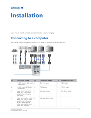 Page 18HS Series User Manual18
020-000883-01 Rev. 1 (04-2016)
Installation
Learn how to install, connect, and optimize the projector display.
Connecting to a computer
Learn what cables/connectors that may be used to connect to various devices.
IDConnector nameIDConnector nameIDConnector name
1 3G-SDI Out with BNC cable  + Camcorder 5 DVI-D in cable 9 HDMI cable
2 3G-SDI In with BNC cable  + Camcorder 6 RS232 cable 10 VGA in cable
3 Power Cord (100-120V).  Power cord (100-120V) 
rated for North America 
and...