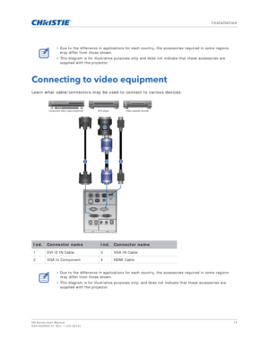 Page 19   Installation
HS Series User Manual19
020-000883-01 Rev. 1 (04-2016)
Connecting to video equipment
Learn what cable/connectors may be used to connect to various devices.
• Due to the difference in applications for each co untry, the accessories required in some regions 
may differ from those shown.
• This diagram is for illustrative purposes only  and does not indicate that these accessories are 
supplied with the projector.
Ind.Connector nameInd.Connector name
1 DVI-D IN Cable 3 VGA IN Cable
2 VGA to...