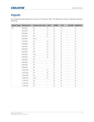 Page 73   Specifications
HS Series User Manual73
020-000883-01 Rev. 1 (04-2016)
Inputs
The following table details the inputs for HS Series. RB in the Resolution column indicates reduced 
blanking.
Signal TypeResolutionFrame rate (Hz)VGA HDMIDVI3G-SDIHDBaseT
PC 640x480 60 BB B B
640x480 72 BB B B
640x480 75 BB B B
640x480 85 BB B B
640x480 66.6 BBB
720x400 70 BB B B
800x600 60 BB B B
800x600 72 BB B B
800x600 75 BB B B
800x600 85 BB B B
800x600 120 BB B B
832x624 75...