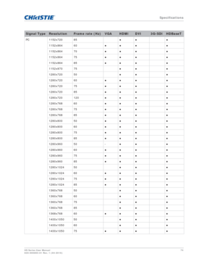 Page 74   Specifications
HS Series User Manual74
020-000883-01 Rev. 1 (04-2016)
PC 1152x720 85 BBB
1152x864 60 BB B B
1152x864 70 BB B B
1152x864 75 BB B B
1152x864 85 BB B B
1152x870 75 BBB
1280x720 50 BBB
1280x720 60 BB B B
1280x720 75 BB B B
1280x720 85 BB B B
1280x720 120 BB B B
1280x768 60 BB B B
1280x768 75 BB B B
1280x768 85 BB B B
1280x800 50 BB B B
1280x800 60 BB B B
1280x800 75 BB B B
1280x800 85 BB B B
1280x960 50 -BB B
1280x960...