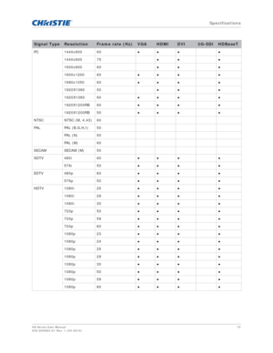 Page 75   Specifications
HS Series User Manual75
020-000883-01 Rev. 1 (04-2016)
PC 1440x900 60 BB B B
1440x900 75 BBB
1600x900 60 BBB
1600x1200 60 BB B B
1680x1050 60 BB B B
1920X1080 50 BBB
1920X1080 60 BB B B
1920X1200RB 60 BB B B
1920X1200RB 50 BB B B
NTSC NTSC (M, 4.43) 60
PAL PAL (B,G,H,I) 50
PAL (N) 50
PAL (M) 60
SECAM SECAM (M) 50
SDTV 480i 60 BB B B
576i 50 BB B B
EDTV 480p 60 BB B B
576p 50 BB B B
HDTV 1080i 25 BB B B
1080i 29 BB B B
1080i 30...