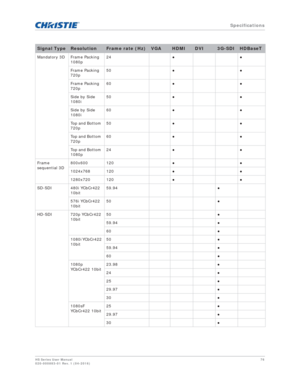 Page 76   Specifications
HS Series User Manual76
020-000883-01 Rev. 1 (04-2016)
Mandatory 3D Frame Packing  1080p 24
BB
Frame Packing 
720p 50
BB
Frame Packing 
720p 60
BB
Side by Side 
1080i 50
BB
Side by Side 
1080i 60
BB
Top and Bottom 
720p 50
BB
Top and Bottom 
720p 60
BB
Top and Bottom 
1080p 24
BB
Frame 
sequential 3D 800x600 120
BB
1024x768 120 BB
1280x720 120 BB
SD-SDI 480i YCbCr422  10bit 59.94
B
576i YCbCr422 
10bit 50
B
HD-SDI 720p YCbCr422  10bit 50
B
59.94 B
60 B
1080i...