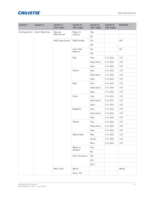 Page 91   Specifications
HS Series User Manual91
020-000883-01 Rev. 1 (04-2016)
Configuration Color Matching Manual  AdjustmentReset to 
DefaultYe s
No
HSG Adjustment HSG Enable On Off Off
Auto Test 
Pattern On On
Off
Red Hue 0 to 254 127 Saturation 0 to 254 127
Gain 0 to 254 127
Green Hue 0 to 254 127 Saturation 0 to 254 127
Gain 0 to 254 127
Blue Hue 0 to 254 127
Saturation 0 to 254 127
Gain 0 to 254 127
Cyan Hue 0 to 254 127
Saturation 0 to 254 127
Gain 0 to 254 127
Magenta Hue 0 to 254 127
Saturation 0 to...