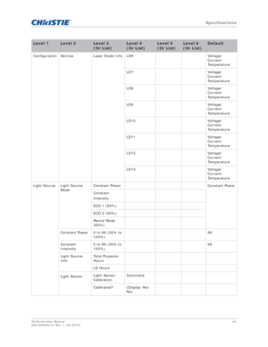 Page 94   Specifications
HS Series User Manual94
020-000883-01 Rev. 1 (04-2016)
Configuration Service Laser Diode Info LD6 Voltage/
Current/
Te m p e r a t u r e
LD7 Voltage/
Current/
Te m p e r a t u r e
LD8 Voltage/
Current/
Te m p e r a t u r e
LD9 Voltage/
Current/
Te m p e r a t u r e
LD10 Voltage/
Current/
Te m p e r a t u r e
LD11 Voltage/
Current/
Te m p e r a t u r e
LD12 Voltage/
Current/
Te m p e r a t u r e
LD13 Voltage/
Current/
Te m p e r a t u r e
Light Source Light Source  Mode Constant Power...