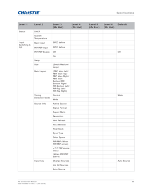 Page 96   Specifications
HS Series User Manual96
020-000883-01 Rev. 1 (04-2016)
Status DHCP
System 
Te m p e r a t u r e
Input 
Switching & 
PIP Main Input
SPEC define
PIP/PBP Input SPEC define
PIP/PBP Enable Off Off On
Swap
Size (Small/Medium/ Large)
Main Layout (PBP, Main Left/ PBP, Main Top/
PBP, Main Right/
PBP, Main 
Bottom/PIP-
Bottom Right/
PIP-Bottom Left/
PIP-Top Left/
PIP-Top Right)
Timing 
Detection Mode Normal Wide
Wide
Source Info Active Source Signal Format
Aspect Ratio
Resolution
Vert Refresh...