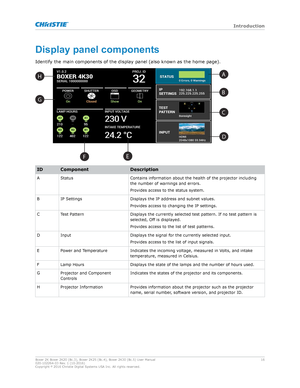 Page 16Displaypanelcomponents
Identif y the main components of the display panel (also known as the home page). ID Component
Description
A Status Contains information about the health of the projector including
the number of w

arnings and errors.
Provides access to the status system.
B IP Settings Displays the IP address and subnet values.
Pro
 vides access to changing the IP settings.
C Test Pattern Displays the currently selected test pattern. If no test pattern is
selected, Off is displa

yed.
Provides...