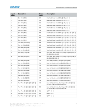 Page 36Input
index
Description
Input
indexDescription
11 One-Port [2-3@ 54One-Port, Dual-Input 3D L:[4-3@,R:[4-4@
12 One-Port [2-4@ 55One-Port, Dual-Input 3D L:[1-1@,R:[2-1@
13 One-Port [3-1@ 56One-Port, Dual-Input 3D L:[1-2@,R:[2-2@
14 One-Port [3-2@ 57One-Port, Dual-Input 3D L:[1-3@,R:[2-3@
15 One-Port [3-3@ 58One-Port, Dual-Input 3D L:[1-4@,R:[2-4@
16 One-Port [3-4@ 59One-Port, Dual-Input 3D L:[3-1@,R:[4-1@
17 One-Port [4-1@ 60Two-Port, Dual-Input 3D L:[0-1@[0-2@,R:[0-3@[0-4@
18 One-Port [4-2@ 61Two-Port,...