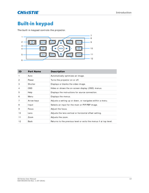 Page 13   Introduction
GS Series User Manual13
020-001044-02 Rev. 1 (07-2016)
Built-in keypad
The built-in keypad controls the projector.
IDPart NameDescription
1 Auto Automatically optimizes an image.
2 Power Turns the projector on or off.
3 Shutter Displays or blanks the video image.
4 OSD Hides or shows the on-screen display (OSD) menus.
5 Help Displays the instructions for source connection.
6 Menu Displays the menus.
7 Arrow keys Adjusts a setting up or down, or navigates within a menu.
8 Input Selects an...